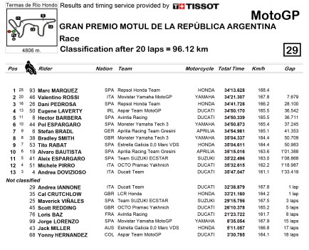 Final Result MotoGp Argentina - from motogp.com
